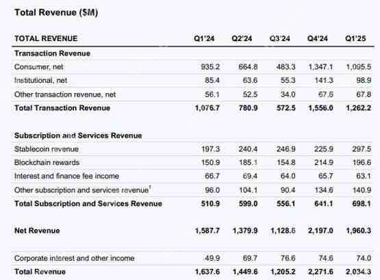 Coinbase第1季利润暴跌详解!但持续加码比特币 USDC分得近三亿美元